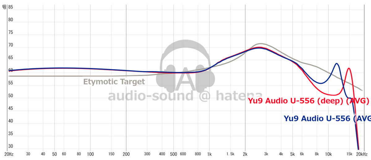 Yu9 U-556 Frequency Response (RAW) Yu9 U-556 Frequency Response (RAW)