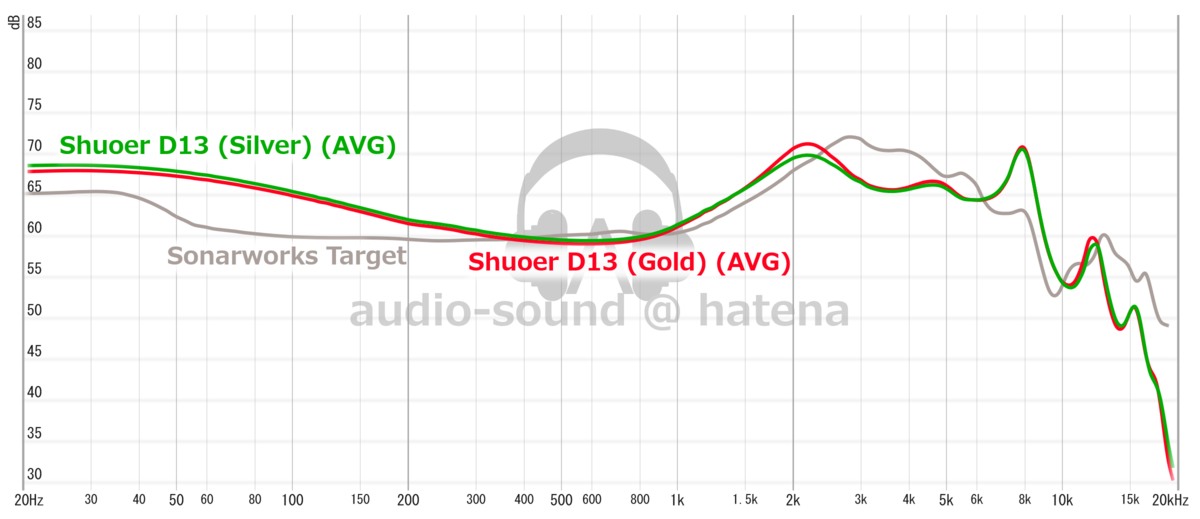 Shuoer D13 Frequency Response (RAW) Shuoer D13 Frequency Response (RAW)