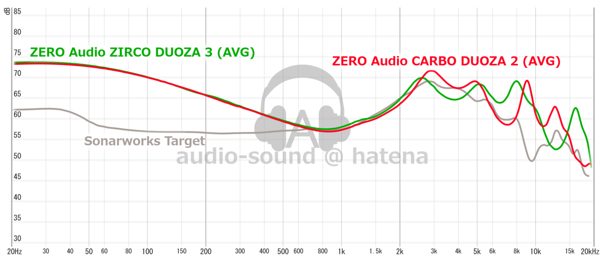 ZERO AUDIO ZIRCO DUOZA 3