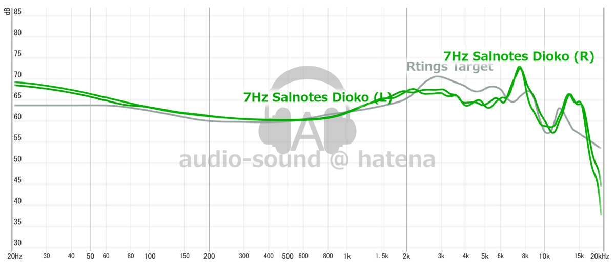 7Hz x Crinacle Salnotes Dioko