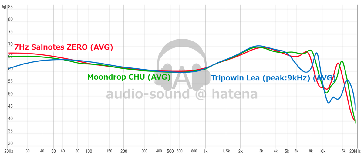 7Hz Salnotes ZERO