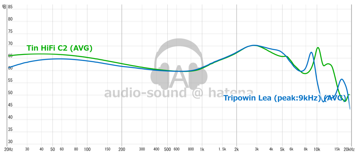 TinHiFi C2 vs Tripowin Lea (Frequency Response)