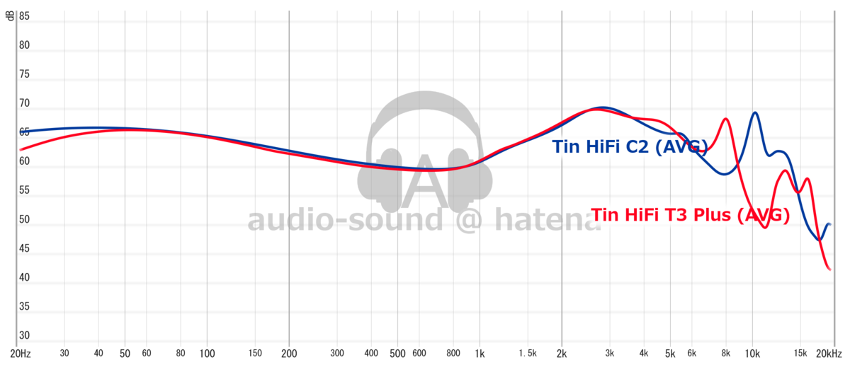 TinHiFi C2 vs TinHiFi T3 Plus (Frequency Response)