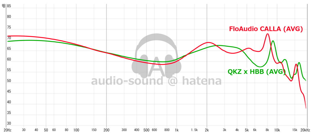 QKZ x HBB vs Floaudio Calla (Frequency Response)