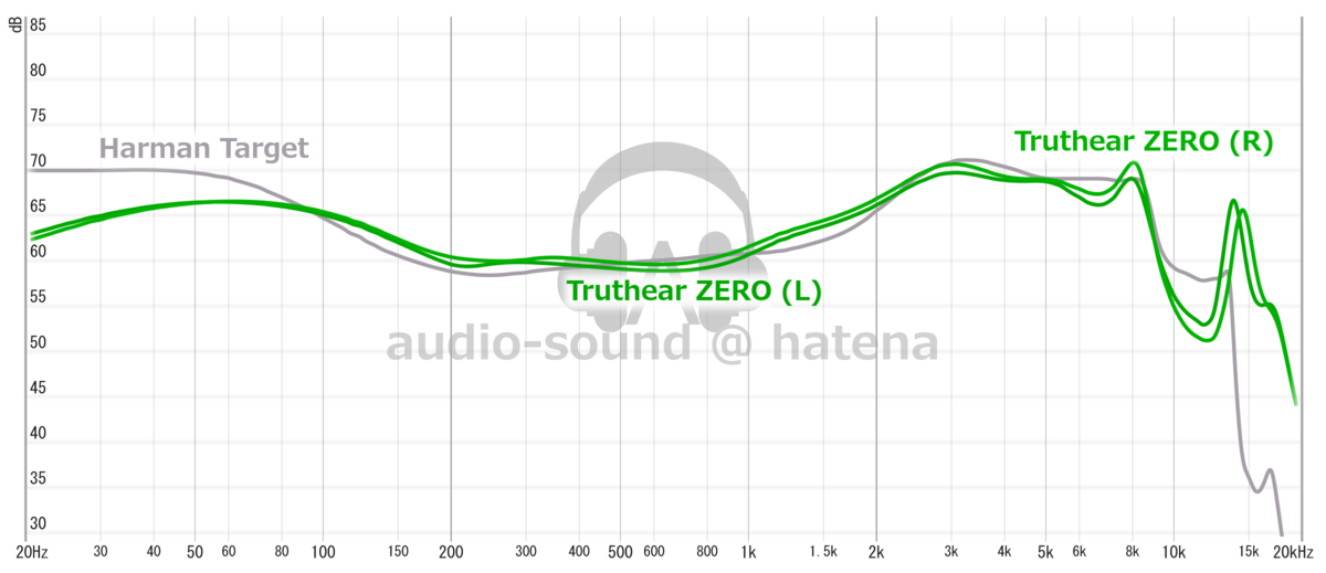TRUTHEAR x Crinacle Zero