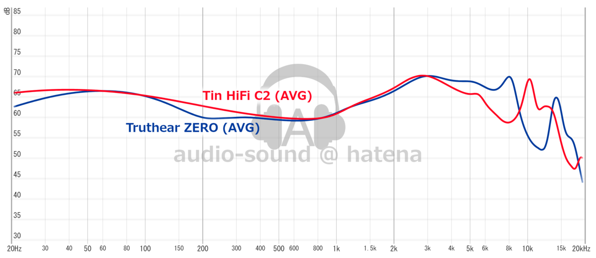 Truthear Zero vs TinHiFi C2