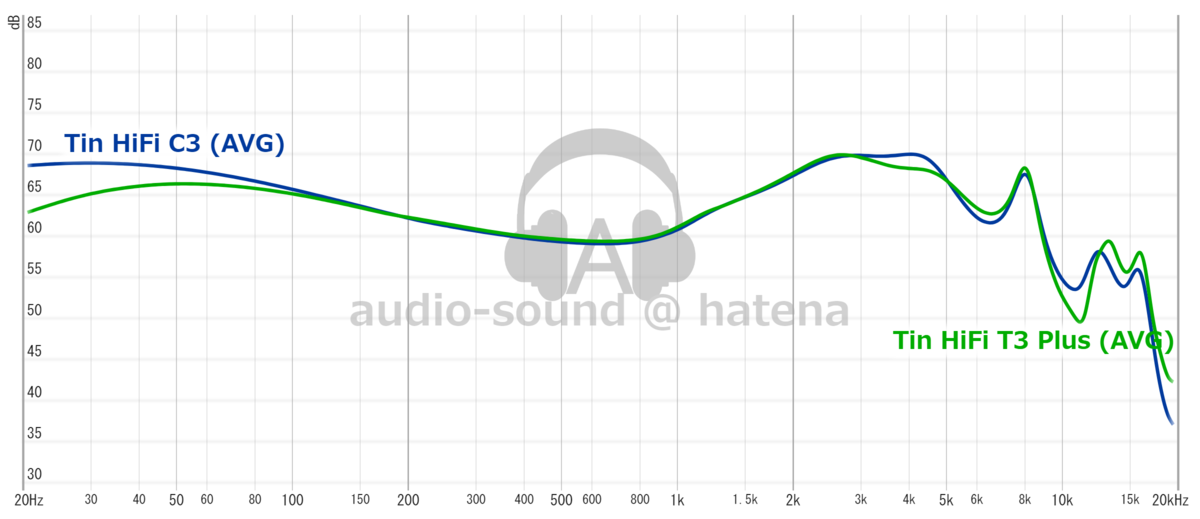 TinHiFi C3 vs TinHiFi T3 Plus