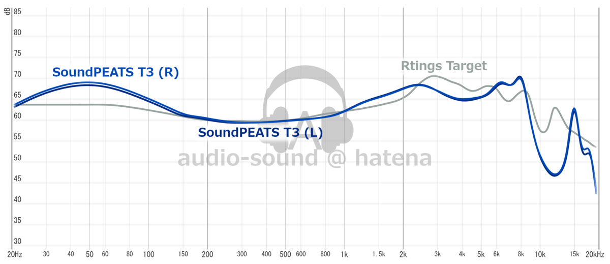 SoundPEATS T3