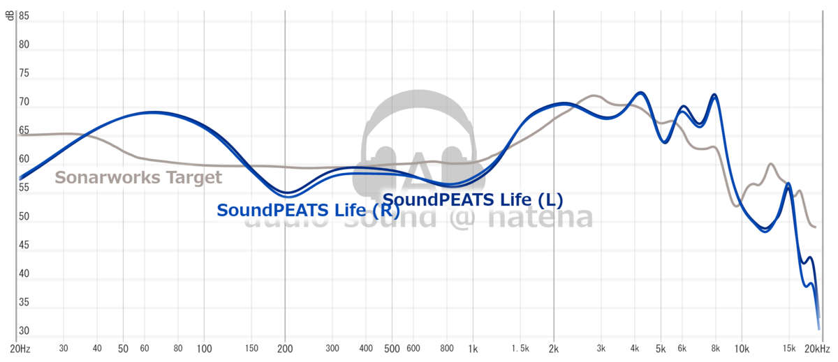 (True Wireless Earbuds Review) SOUNDPEATS Life: True Wireless Earphones
