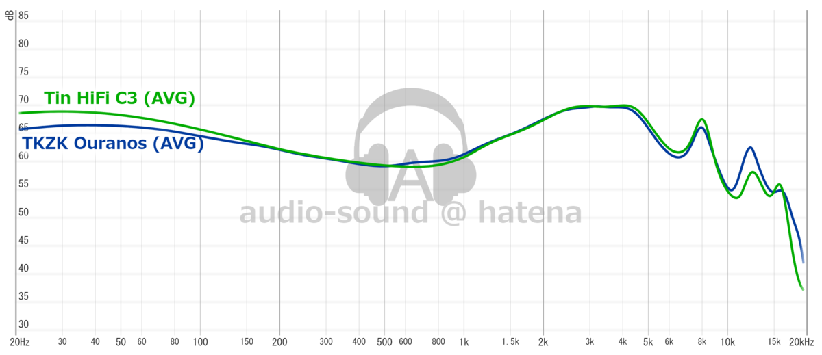TKZK Ouranos vs TinHiFi C3