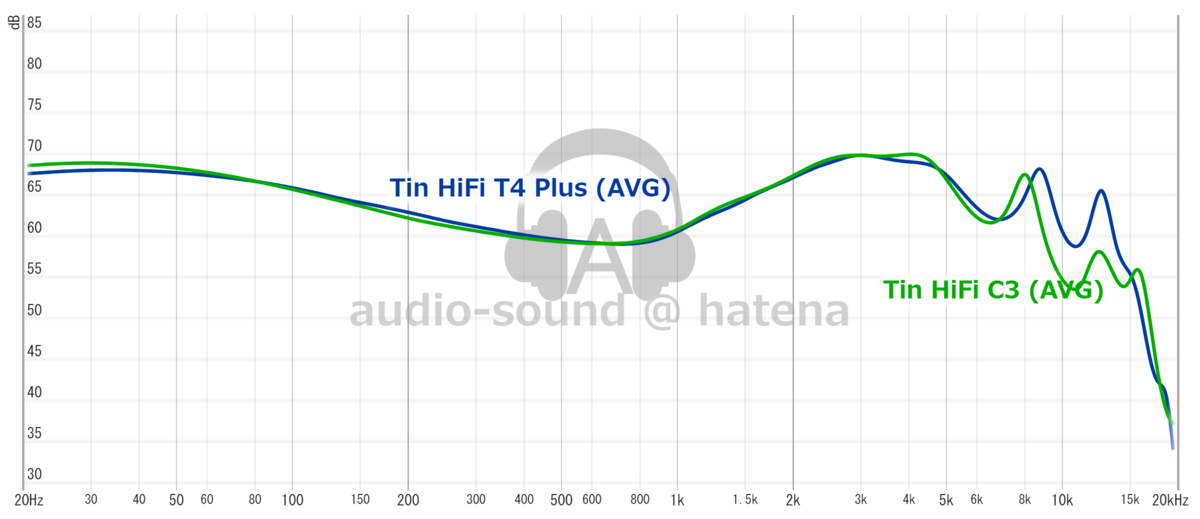 TinHiFi T4 Plus vs TinHiFi C3