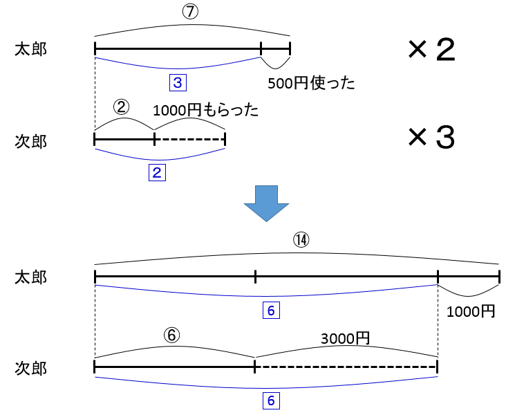 ピグマリオン 小3プリント 線分図・面積図・比と比例