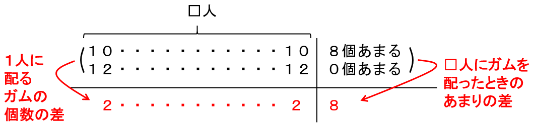 6 1 過不足算 差集め算 Kaneqの中学受験算数講座 6 1 過不足算 差集め算 Kaneqの中学受験算数講座