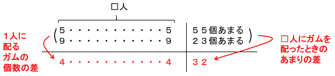6 1 過不足算 差集め算 Kaneqの中学受験算数講座 6 1 過不足算 差集め算 Kaneqの中学受験算数講座
