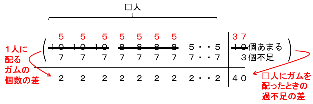 6 1 過不足算 差集め算 Kaneqの中学受験算数講座 6 1 過不足算 差集め算 Kaneqの中学受験算数講座