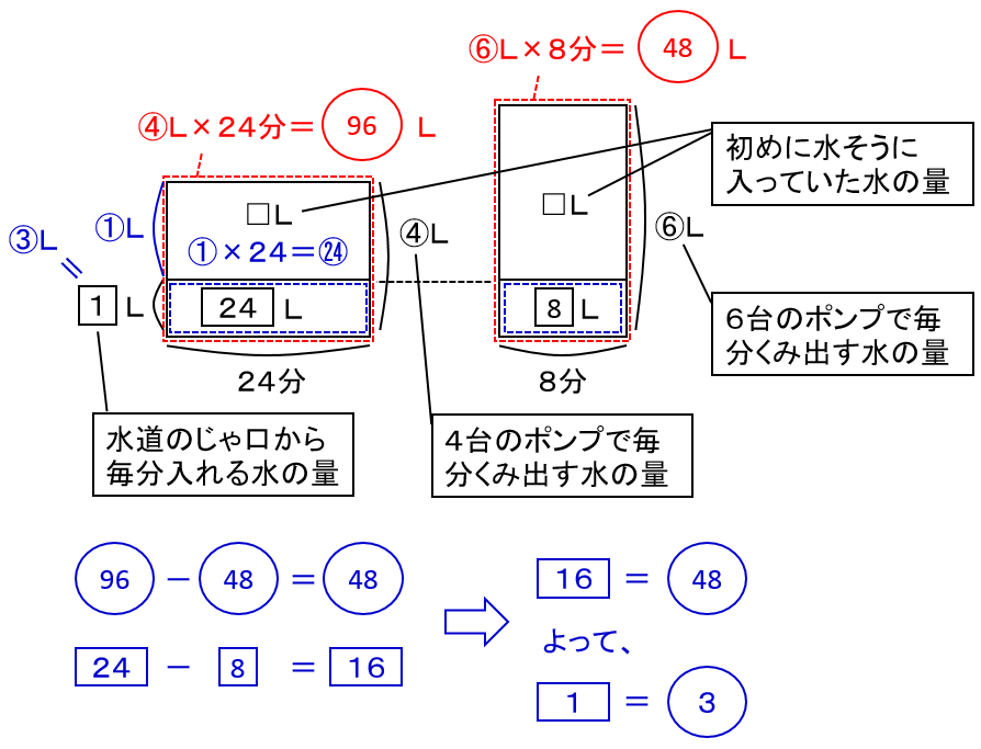 6-3. ニュートン算(面積図) - kaneQの中学受験算数講座