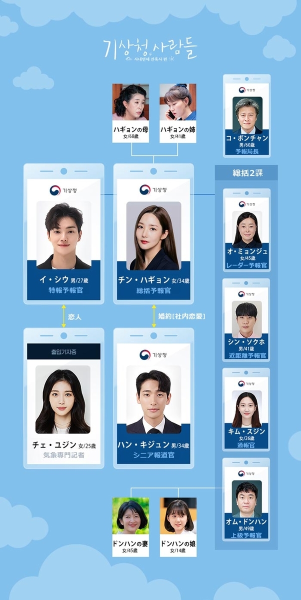 韓国ドラマ【気象庁の人々：社内恋愛は予測不能?!】人物相関図