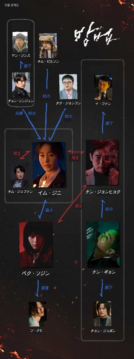 韓国ドラマ【謗法〜運命を変える方法〜】人物相関図