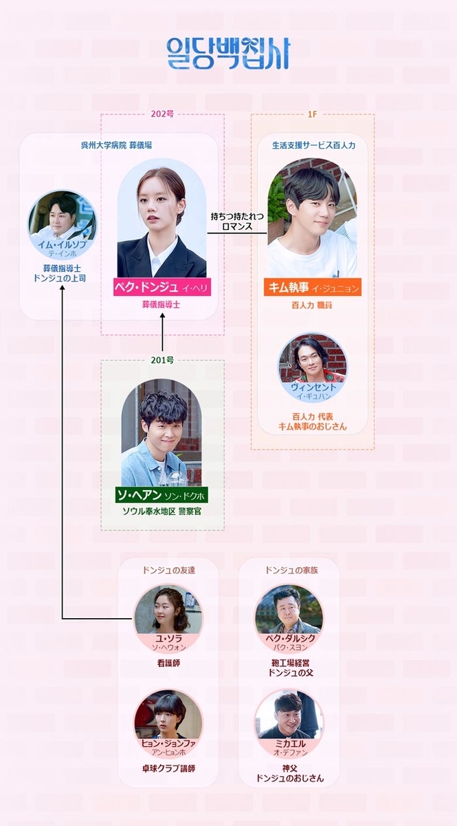 韓国ドラマ【百人力執事 ～願い、かなえます～】人物相関図