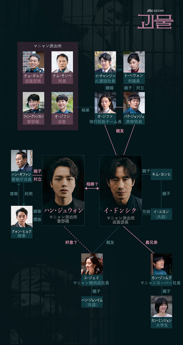 韓国ドラマ【怪物】人物相関図