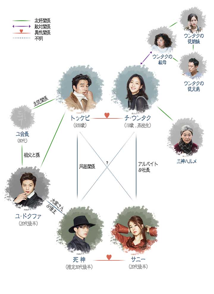 韓国ドラマ【トッケビ】人物相関図