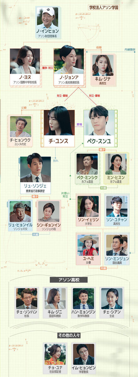 韓国ドラマ【メランコリア】人物相関図