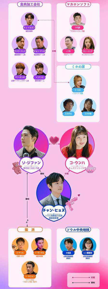 韓国ドラマ【遊んでくれる彼女】人物相関図