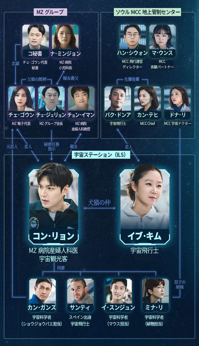 韓国ドラマ【星がウワサするから】人物相関図