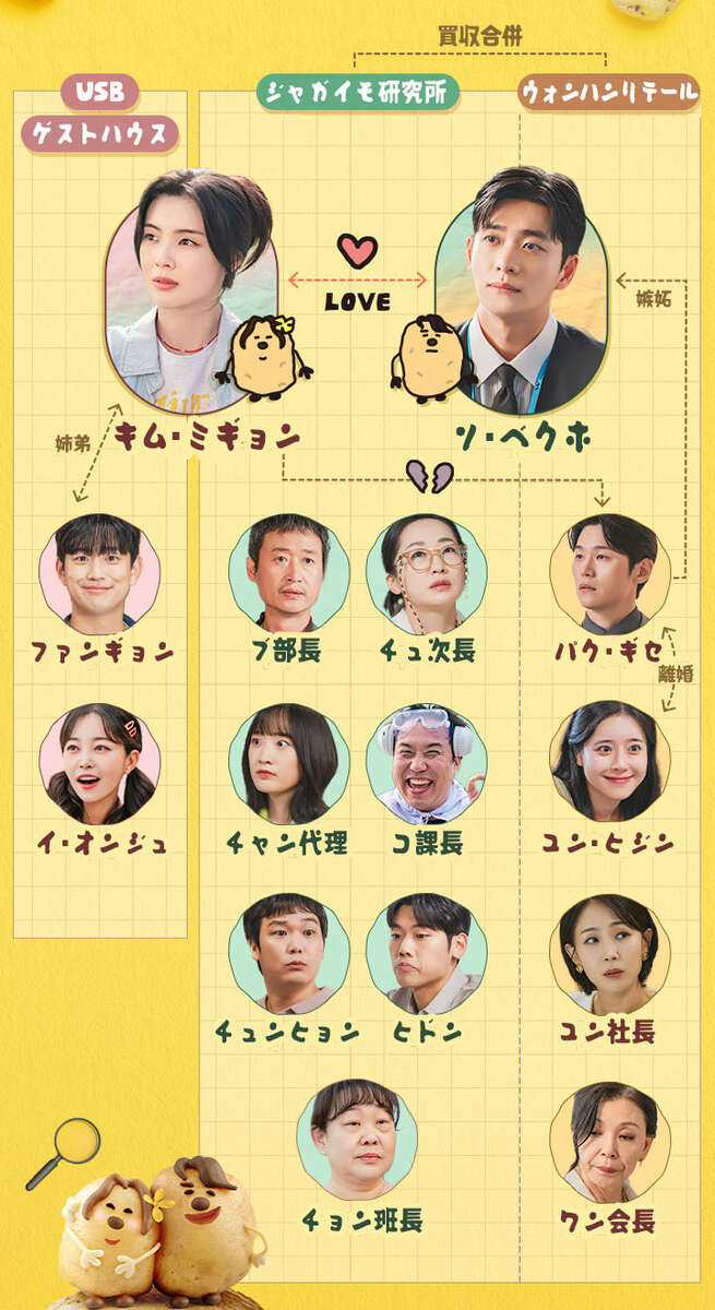 韓国ドラマ【ジャガイモ研究所】人物相関図