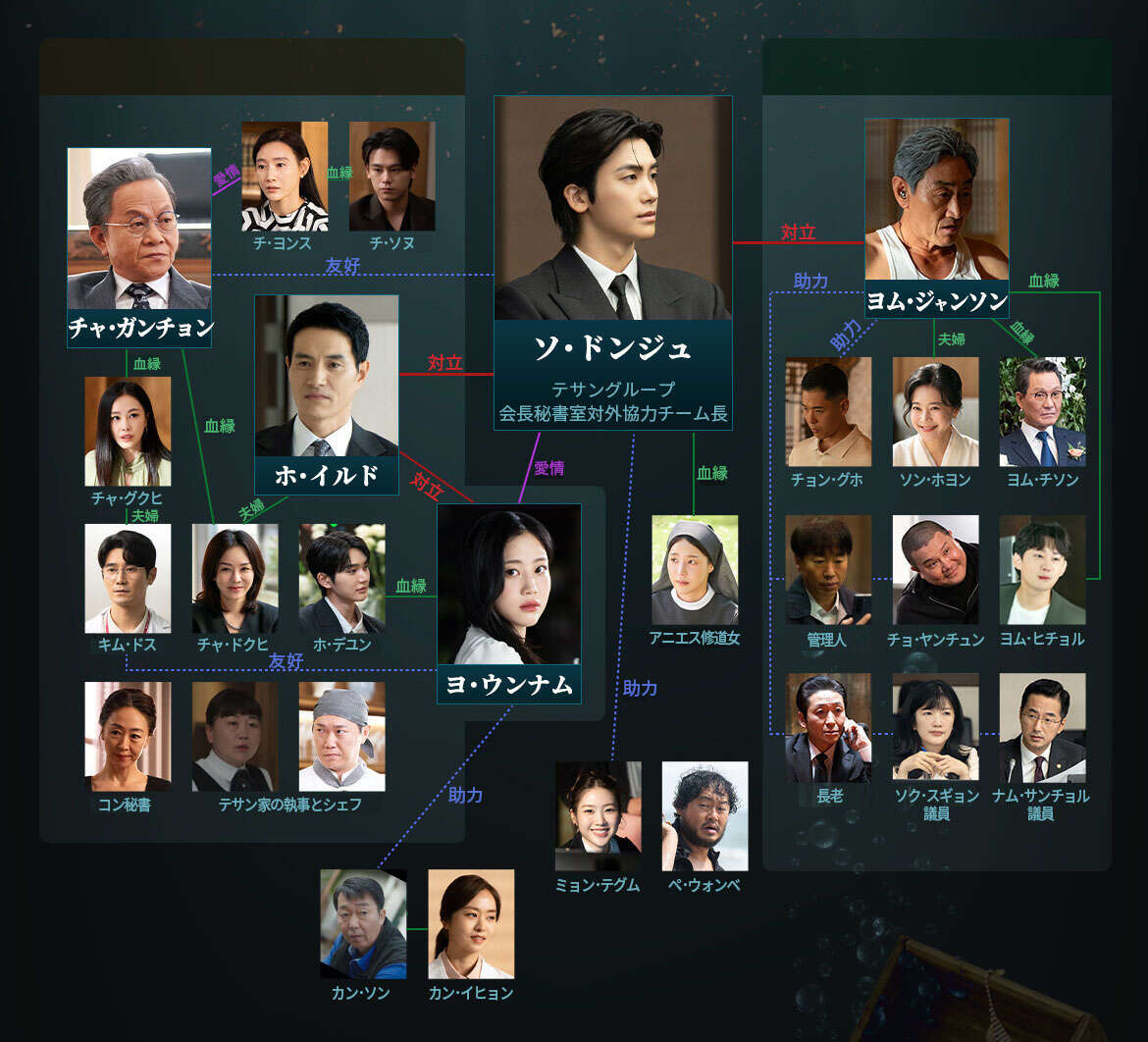 韓国ドラマ【埋もれた心】人物相関図