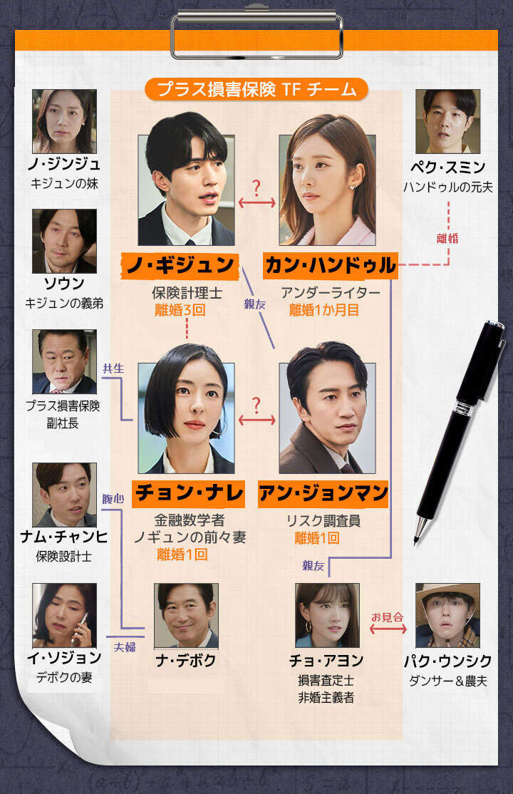 韓国ドラマ【離婚保険】人物相関図