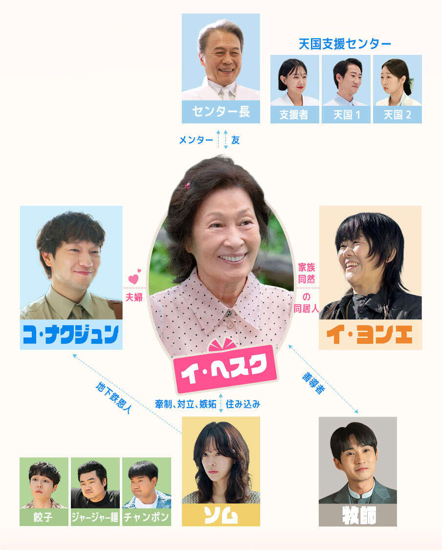 韓国ドラマ【君は天国でも美しい】人物相関図