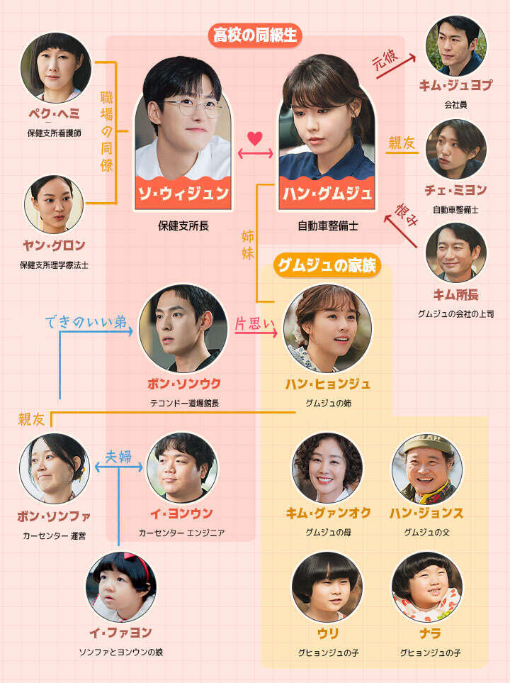 韓国ドラマ【禁酒をお願い】人物相関図