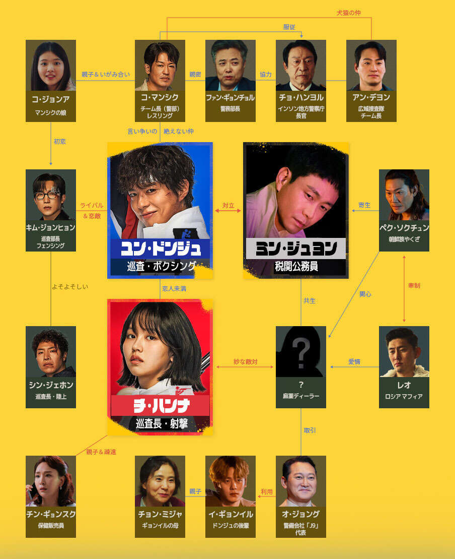 韓国ドラマ【グッドボーイ】人物相関図