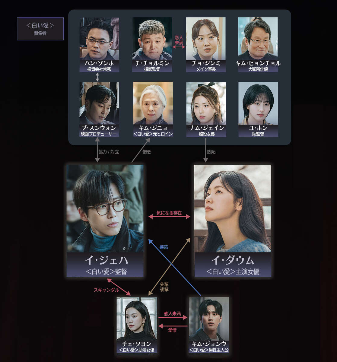 韓国ドラマ【私たちの映画】人物相関図