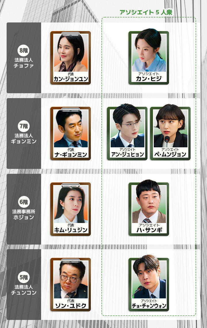 韓国ドラマ【瑞草洞】人物相関図