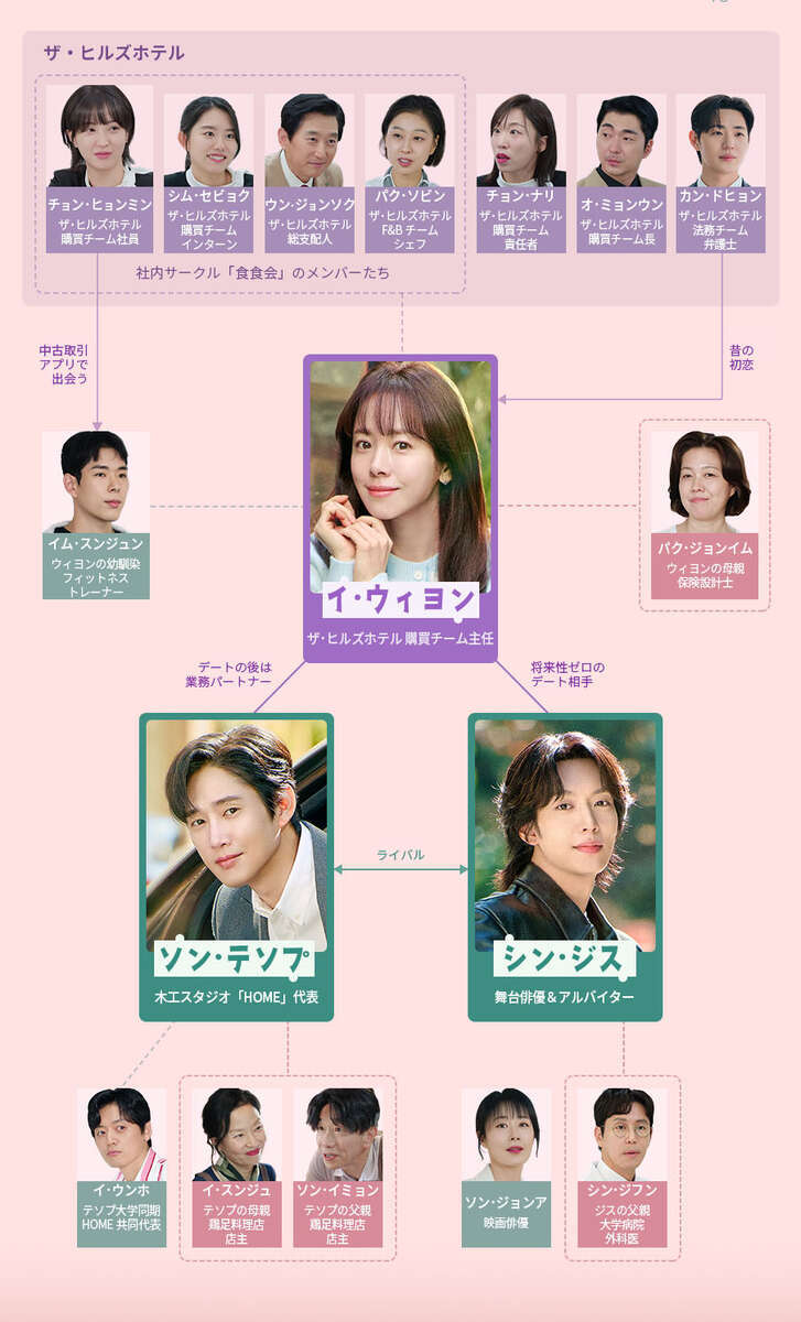 韓国ドラマ【未婚男女の効率的な出会い方】人物相関図