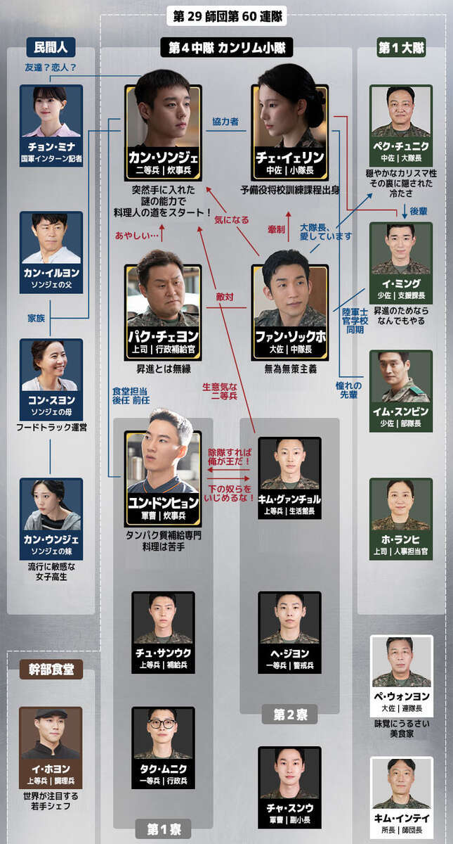 韓国ドラマ【伝説のキッチン・ソルジャー】相関図