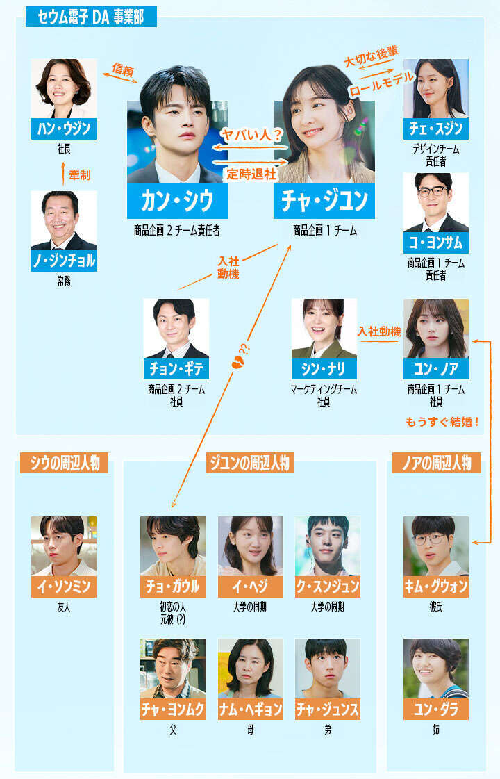 残念ながら明日も出勤です！｜相関図