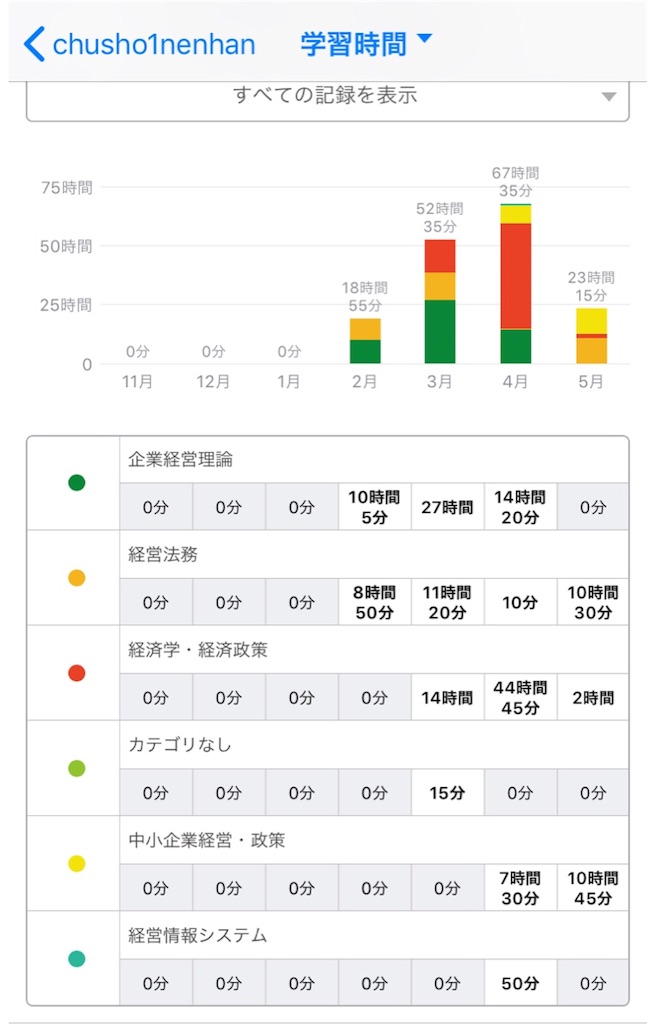 点数公開 中小企業診断士の模試を受けてきた メジャーで補欠か草野球で4番か