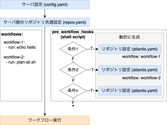 設定ファイルとカスタムワークフローの関係