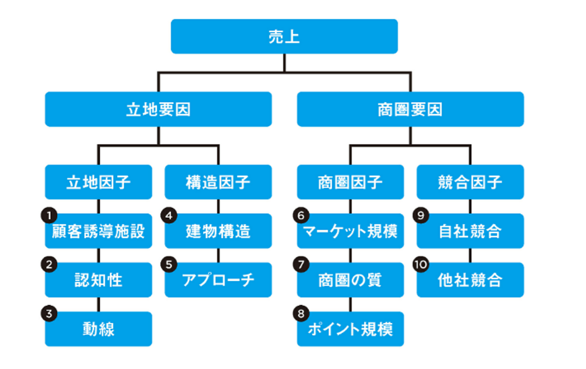 図解 すごい立地戦略 - WEB銭の読書やグラベルロードのメモなど