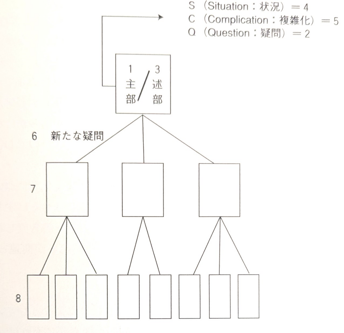 考える技術・書く技術 : 問題解決力を伸ばすピラミッド原則 考える技術・書く技術 新版 問題解決力を伸ばすピラミッド原則 中古本