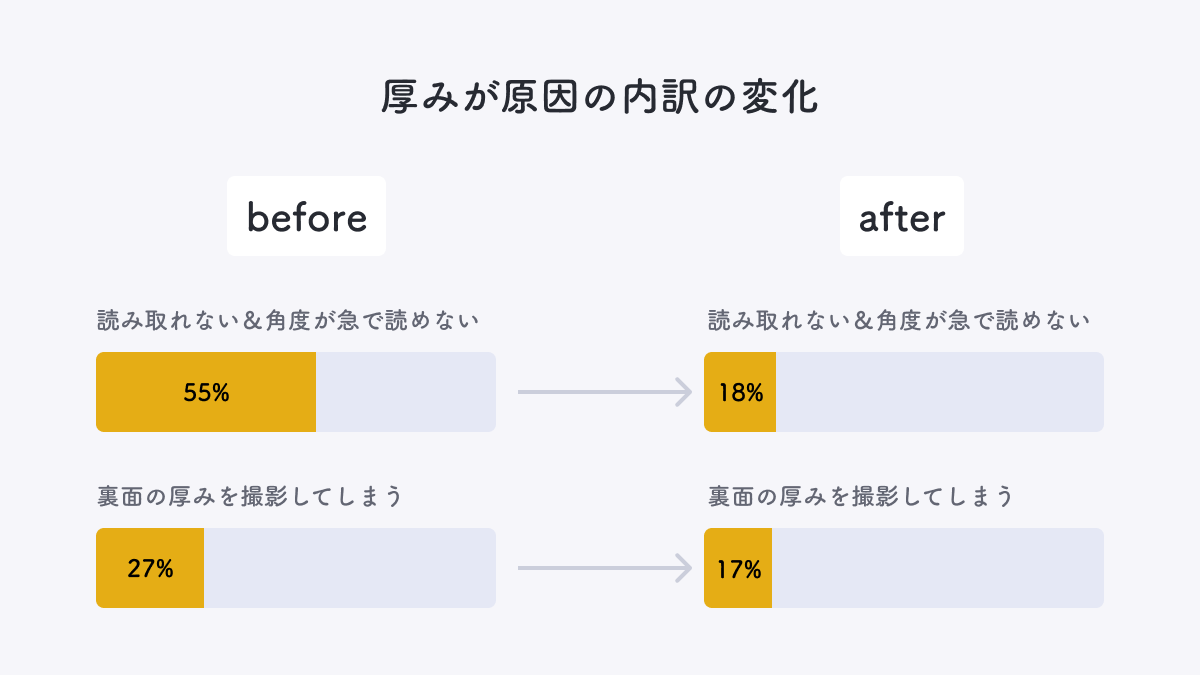 厚みが原因の内訳の変化