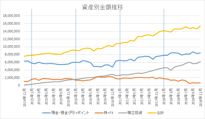 独身サラリーマン35歳の資産推移状況