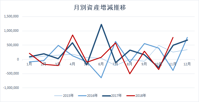 独身サラリーマン35歳の月別資産変動