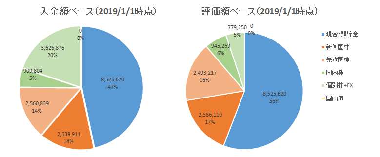 積立投資で1億円貯めるサラリーマンのポートフォリオ