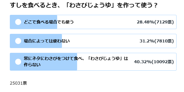 わさび 醤油 溶く 溶かない アンケート