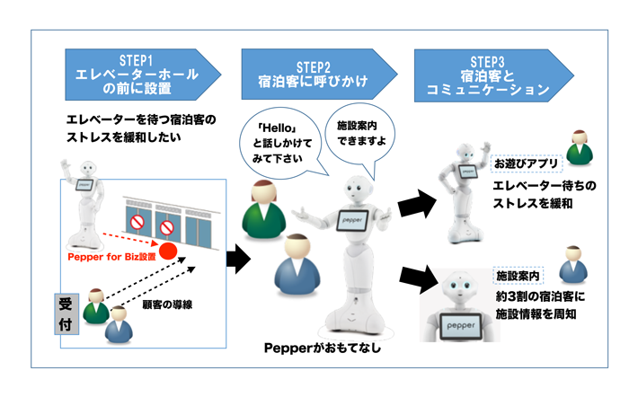 ハイアットリージェンシー東京のPepper君の仕事 ハイアットリージェンシー東京のPepper君の仕事