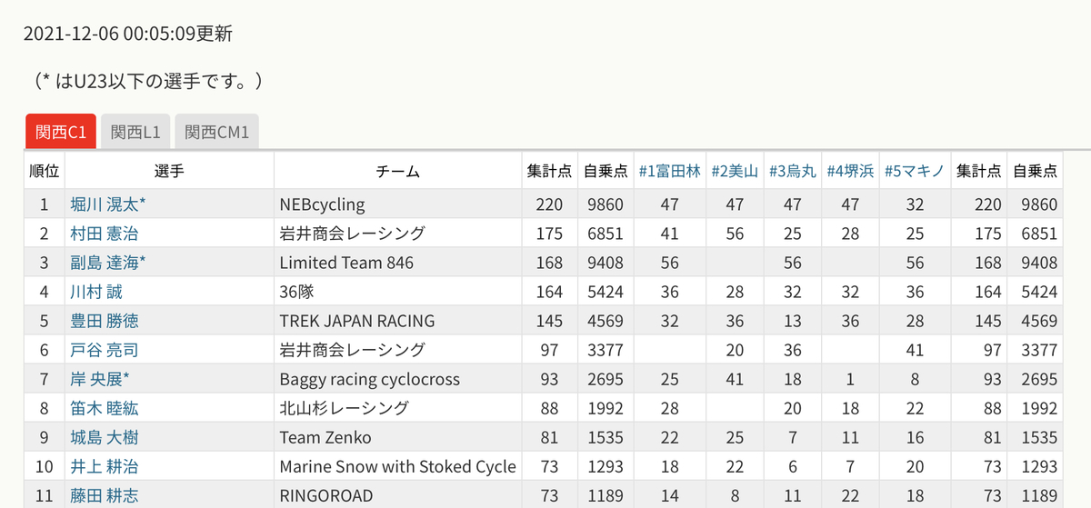 f:id:kansai_cyclocross:20211214170439j:plain